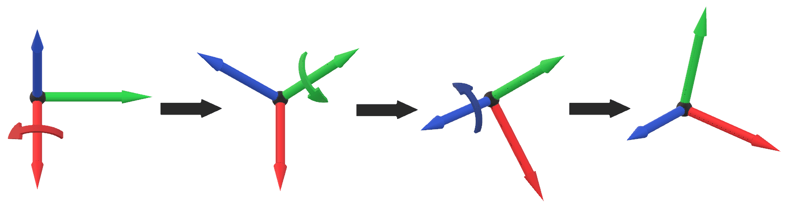 Implicit euler rotations.