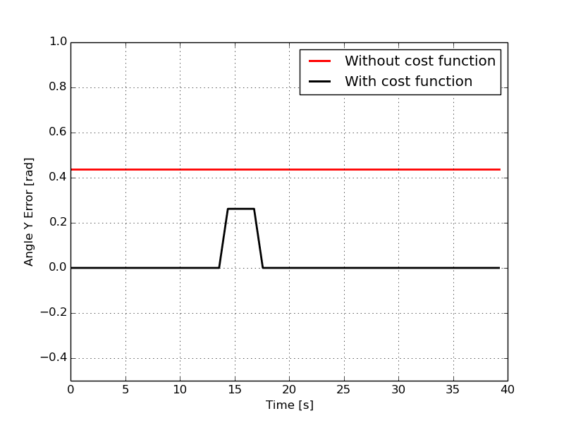 Plot showing y angle deviation.